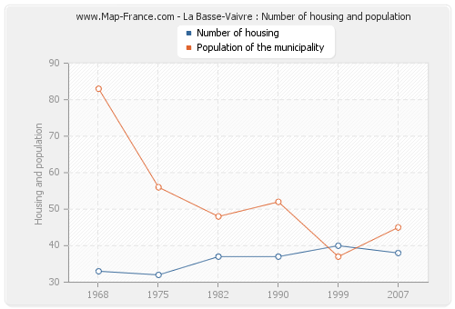 La Basse-Vaivre : Number of housing and population